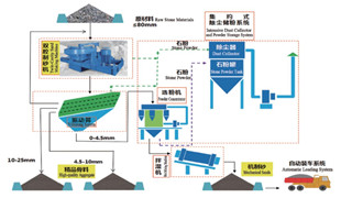 精品砂、石同出機制砂系統（干法）